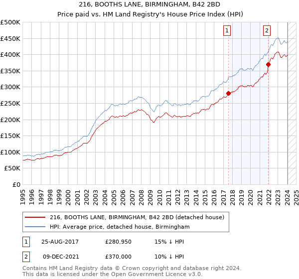 216, BOOTHS LANE, BIRMINGHAM, B42 2BD: Price paid vs HM Land Registry's House Price Index