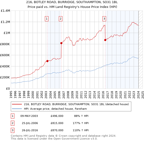 216, BOTLEY ROAD, BURRIDGE, SOUTHAMPTON, SO31 1BL: Price paid vs HM Land Registry's House Price Index