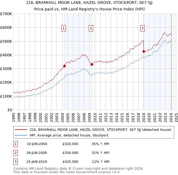 216, BRAMHALL MOOR LANE, HAZEL GROVE, STOCKPORT, SK7 5JJ: Price paid vs HM Land Registry's House Price Index