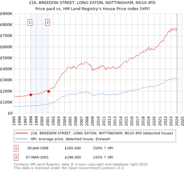 216, BREEDON STREET, LONG EATON, NOTTINGHAM, NG10 4FD: Price paid vs HM Land Registry's House Price Index
