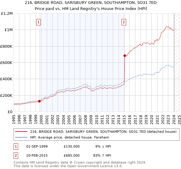 216, BRIDGE ROAD, SARISBURY GREEN, SOUTHAMPTON, SO31 7ED: Price paid vs HM Land Registry's House Price Index