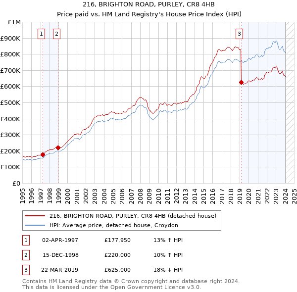 216, BRIGHTON ROAD, PURLEY, CR8 4HB: Price paid vs HM Land Registry's House Price Index