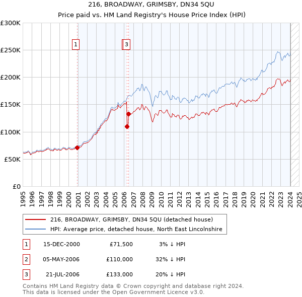 216, BROADWAY, GRIMSBY, DN34 5QU: Price paid vs HM Land Registry's House Price Index