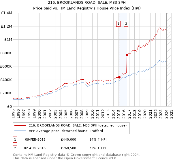 216, BROOKLANDS ROAD, SALE, M33 3PH: Price paid vs HM Land Registry's House Price Index