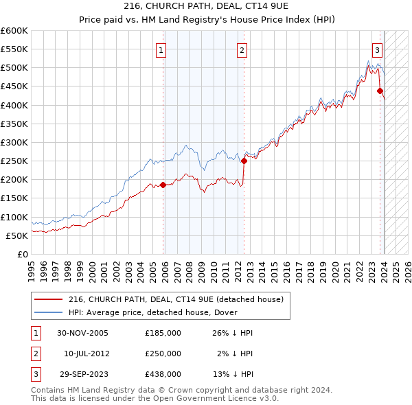 216, CHURCH PATH, DEAL, CT14 9UE: Price paid vs HM Land Registry's House Price Index