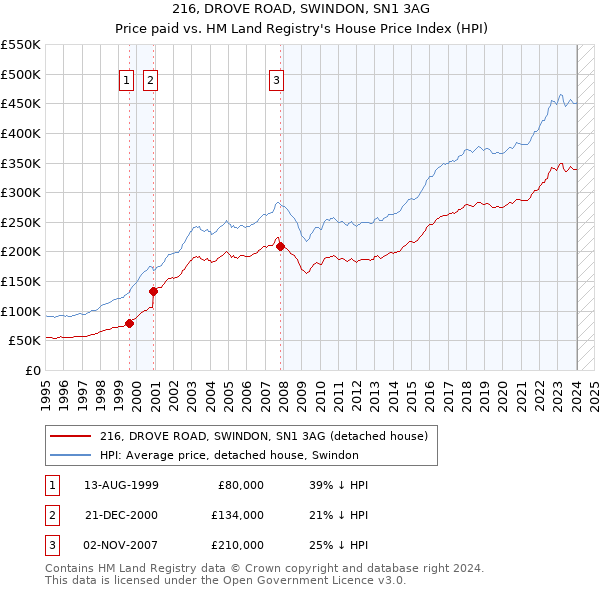 216, DROVE ROAD, SWINDON, SN1 3AG: Price paid vs HM Land Registry's House Price Index