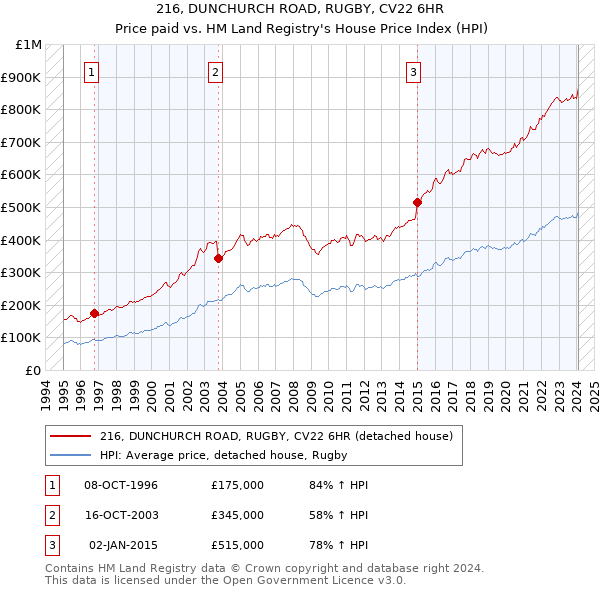 216, DUNCHURCH ROAD, RUGBY, CV22 6HR: Price paid vs HM Land Registry's House Price Index