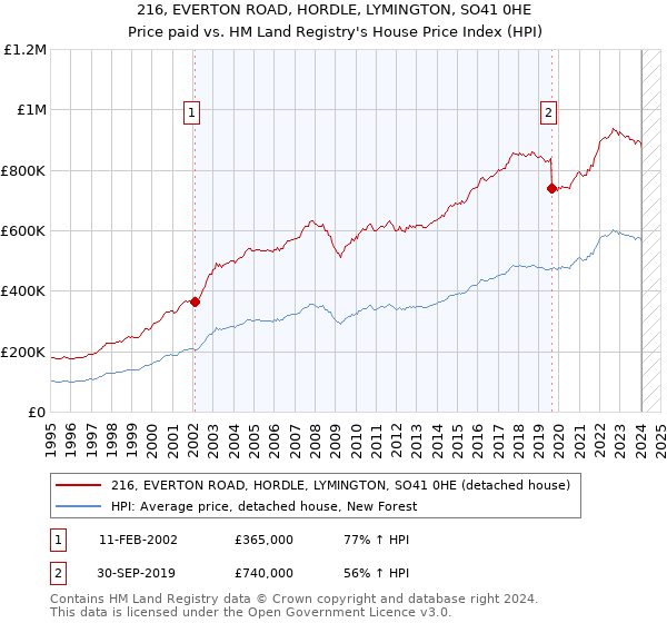 216, EVERTON ROAD, HORDLE, LYMINGTON, SO41 0HE: Price paid vs HM Land Registry's House Price Index