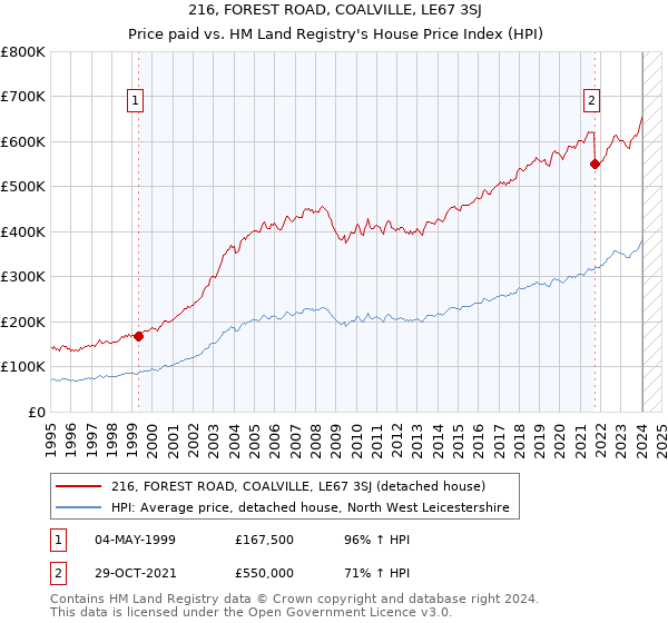 216, FOREST ROAD, COALVILLE, LE67 3SJ: Price paid vs HM Land Registry's House Price Index