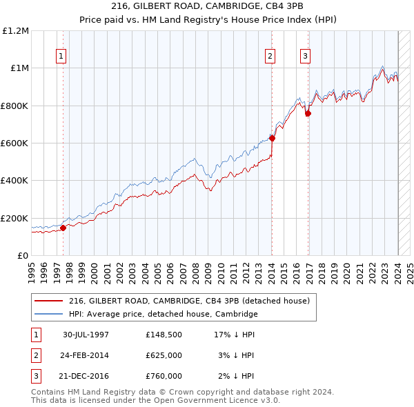 216, GILBERT ROAD, CAMBRIDGE, CB4 3PB: Price paid vs HM Land Registry's House Price Index