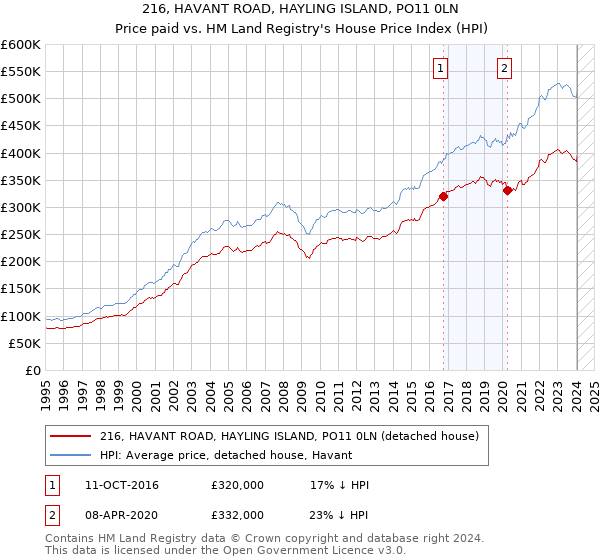 216, HAVANT ROAD, HAYLING ISLAND, PO11 0LN: Price paid vs HM Land Registry's House Price Index