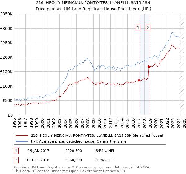 216, HEOL Y MEINCIAU, PONTYATES, LLANELLI, SA15 5SN: Price paid vs HM Land Registry's House Price Index