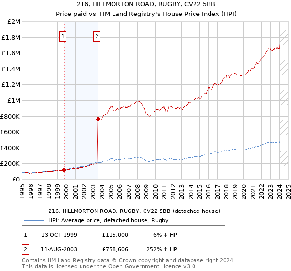 216, HILLMORTON ROAD, RUGBY, CV22 5BB: Price paid vs HM Land Registry's House Price Index