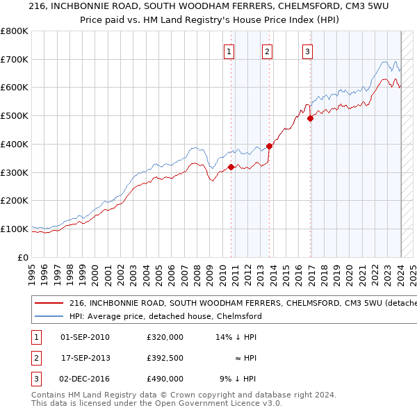 216, INCHBONNIE ROAD, SOUTH WOODHAM FERRERS, CHELMSFORD, CM3 5WU: Price paid vs HM Land Registry's House Price Index