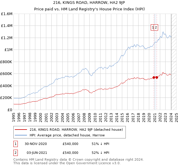 216, KINGS ROAD, HARROW, HA2 9JP: Price paid vs HM Land Registry's House Price Index
