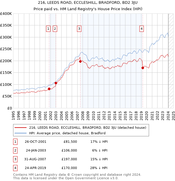 216, LEEDS ROAD, ECCLESHILL, BRADFORD, BD2 3JU: Price paid vs HM Land Registry's House Price Index