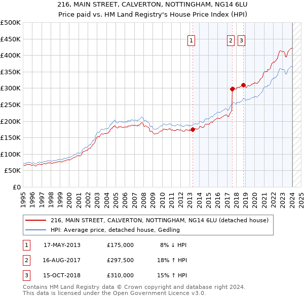216, MAIN STREET, CALVERTON, NOTTINGHAM, NG14 6LU: Price paid vs HM Land Registry's House Price Index