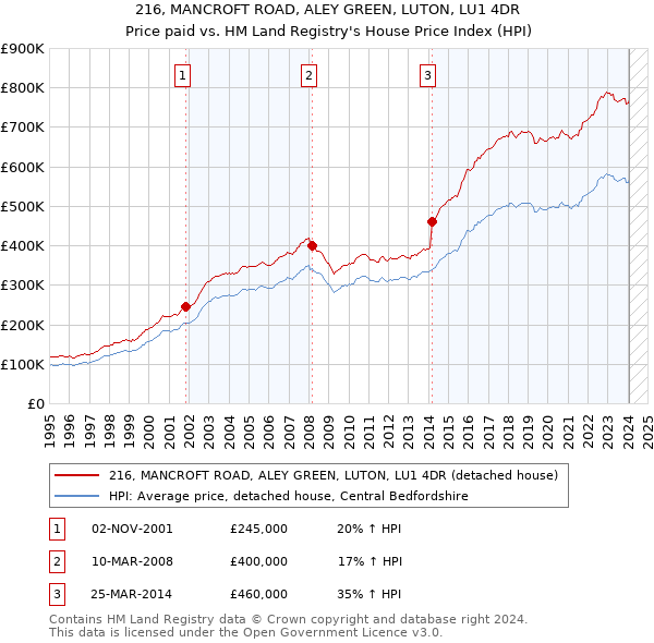 216, MANCROFT ROAD, ALEY GREEN, LUTON, LU1 4DR: Price paid vs HM Land Registry's House Price Index