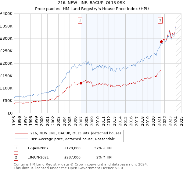 216, NEW LINE, BACUP, OL13 9RX: Price paid vs HM Land Registry's House Price Index