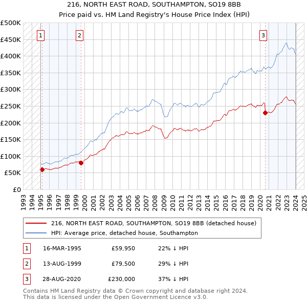 216, NORTH EAST ROAD, SOUTHAMPTON, SO19 8BB: Price paid vs HM Land Registry's House Price Index