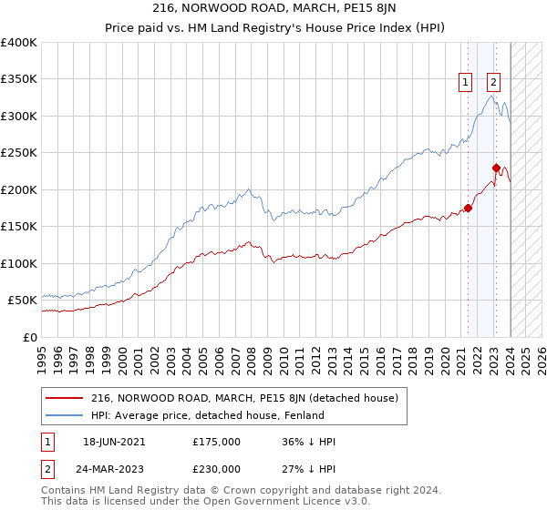 216, NORWOOD ROAD, MARCH, PE15 8JN: Price paid vs HM Land Registry's House Price Index