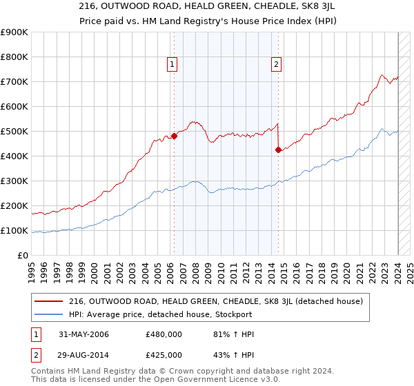 216, OUTWOOD ROAD, HEALD GREEN, CHEADLE, SK8 3JL: Price paid vs HM Land Registry's House Price Index