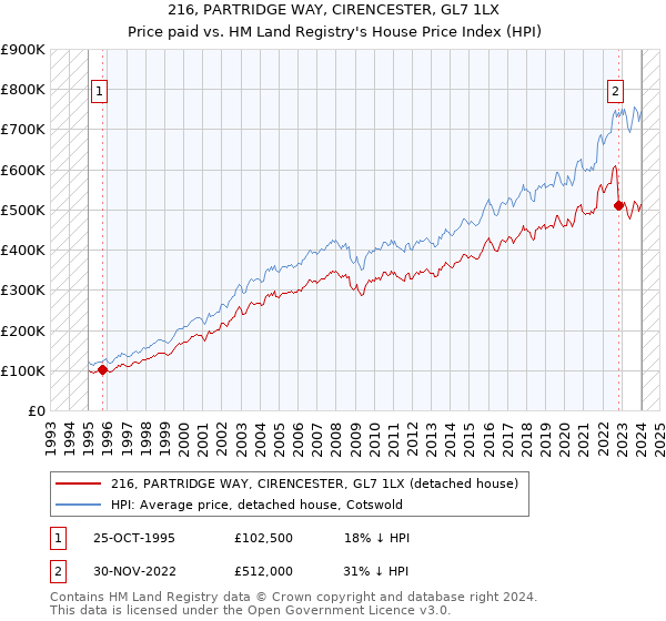 216, PARTRIDGE WAY, CIRENCESTER, GL7 1LX: Price paid vs HM Land Registry's House Price Index