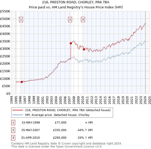 216, PRESTON ROAD, CHORLEY, PR6 7BA: Price paid vs HM Land Registry's House Price Index