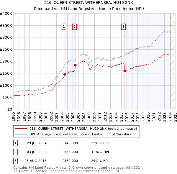 216, QUEEN STREET, WITHERNSEA, HU19 2NX: Price paid vs HM Land Registry's House Price Index