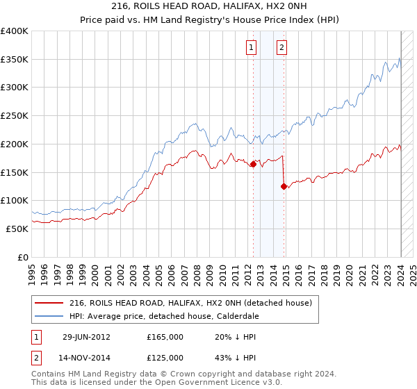216, ROILS HEAD ROAD, HALIFAX, HX2 0NH: Price paid vs HM Land Registry's House Price Index