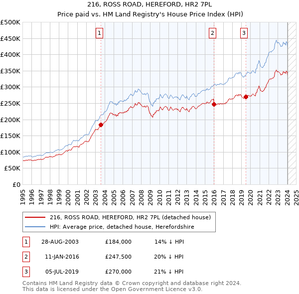 216, ROSS ROAD, HEREFORD, HR2 7PL: Price paid vs HM Land Registry's House Price Index