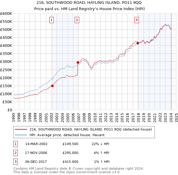 216, SOUTHWOOD ROAD, HAYLING ISLAND, PO11 9QQ: Price paid vs HM Land Registry's House Price Index