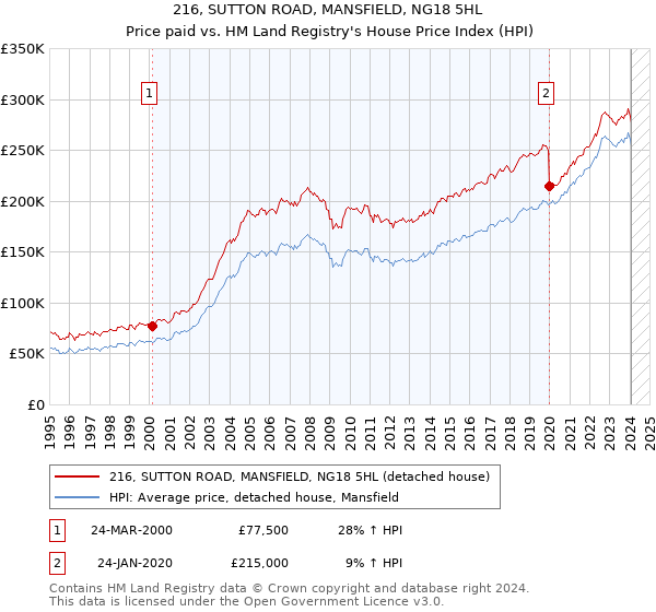 216, SUTTON ROAD, MANSFIELD, NG18 5HL: Price paid vs HM Land Registry's House Price Index