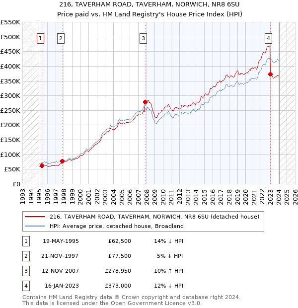 216, TAVERHAM ROAD, TAVERHAM, NORWICH, NR8 6SU: Price paid vs HM Land Registry's House Price Index