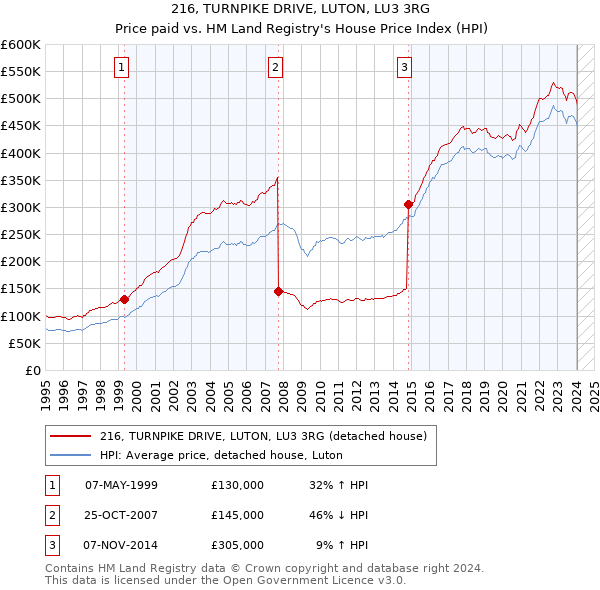 216, TURNPIKE DRIVE, LUTON, LU3 3RG: Price paid vs HM Land Registry's House Price Index