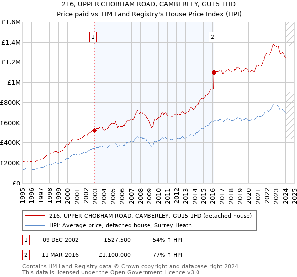 216, UPPER CHOBHAM ROAD, CAMBERLEY, GU15 1HD: Price paid vs HM Land Registry's House Price Index