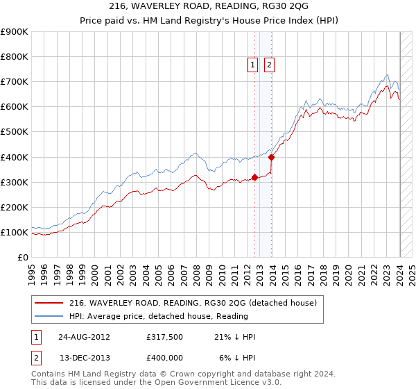 216, WAVERLEY ROAD, READING, RG30 2QG: Price paid vs HM Land Registry's House Price Index