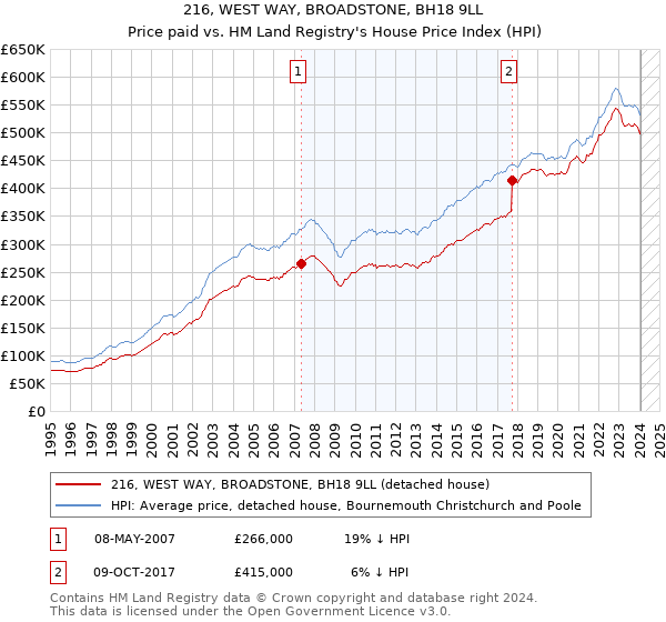 216, WEST WAY, BROADSTONE, BH18 9LL: Price paid vs HM Land Registry's House Price Index