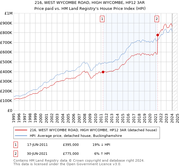 216, WEST WYCOMBE ROAD, HIGH WYCOMBE, HP12 3AR: Price paid vs HM Land Registry's House Price Index