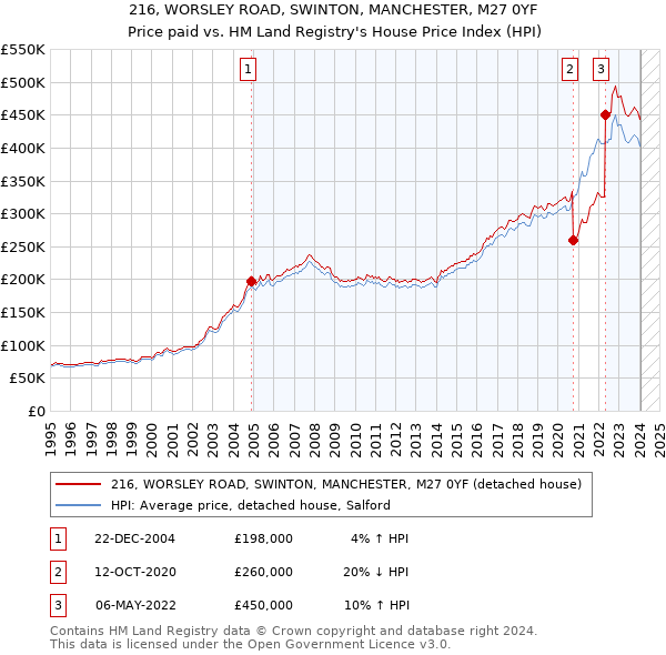 216, WORSLEY ROAD, SWINTON, MANCHESTER, M27 0YF: Price paid vs HM Land Registry's House Price Index
