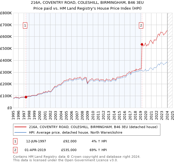 216A, COVENTRY ROAD, COLESHILL, BIRMINGHAM, B46 3EU: Price paid vs HM Land Registry's House Price Index
