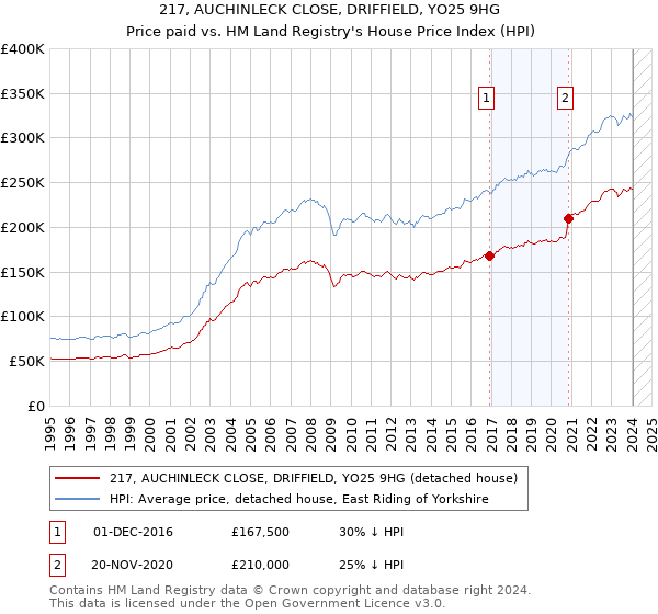 217, AUCHINLECK CLOSE, DRIFFIELD, YO25 9HG: Price paid vs HM Land Registry's House Price Index