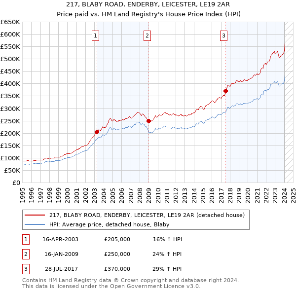 217, BLABY ROAD, ENDERBY, LEICESTER, LE19 2AR: Price paid vs HM Land Registry's House Price Index