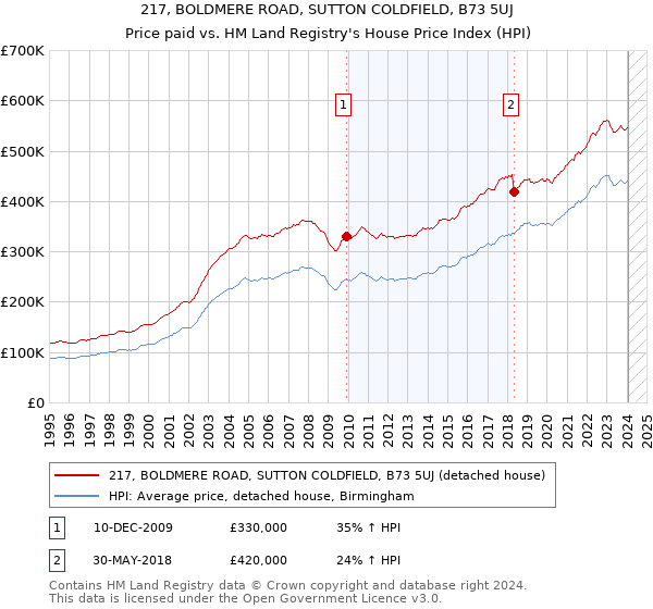 217, BOLDMERE ROAD, SUTTON COLDFIELD, B73 5UJ: Price paid vs HM Land Registry's House Price Index
