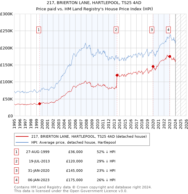 217, BRIERTON LANE, HARTLEPOOL, TS25 4AD: Price paid vs HM Land Registry's House Price Index