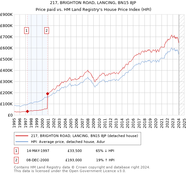 217, BRIGHTON ROAD, LANCING, BN15 8JP: Price paid vs HM Land Registry's House Price Index