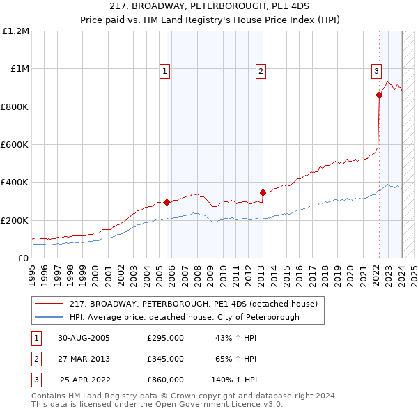 217, BROADWAY, PETERBOROUGH, PE1 4DS: Price paid vs HM Land Registry's House Price Index