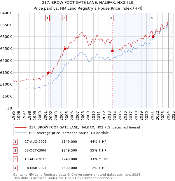 217, BROW FOOT GATE LANE, HALIFAX, HX2 7LS: Price paid vs HM Land Registry's House Price Index