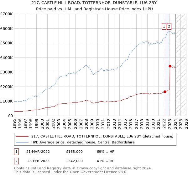 217, CASTLE HILL ROAD, TOTTERNHOE, DUNSTABLE, LU6 2BY: Price paid vs HM Land Registry's House Price Index