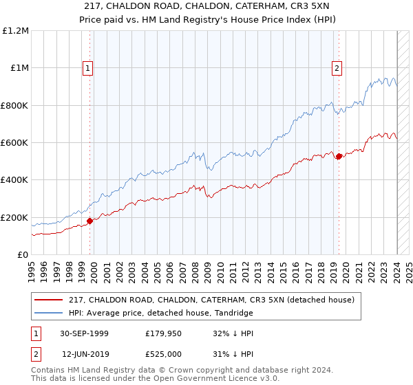 217, CHALDON ROAD, CHALDON, CATERHAM, CR3 5XN: Price paid vs HM Land Registry's House Price Index